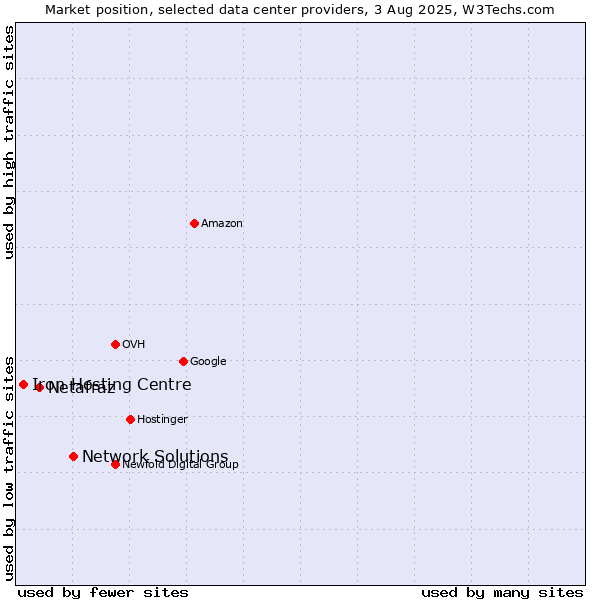 Market position of Network Solutions vs. Netafraz vs. Iron Hosting Centre