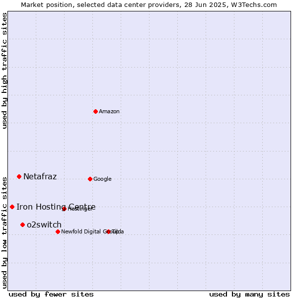 Market position of o2switch vs. Netafraz vs. Iron Hosting Centre