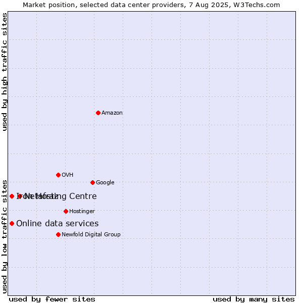 Market position of Netafraz vs. Iron Hosting Centre vs. Online data services