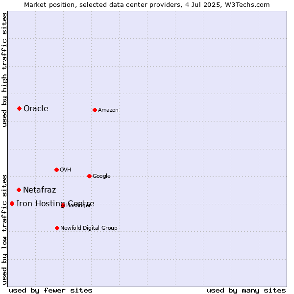 Market position of Oracle vs. Netafraz vs. Iron Hosting Centre