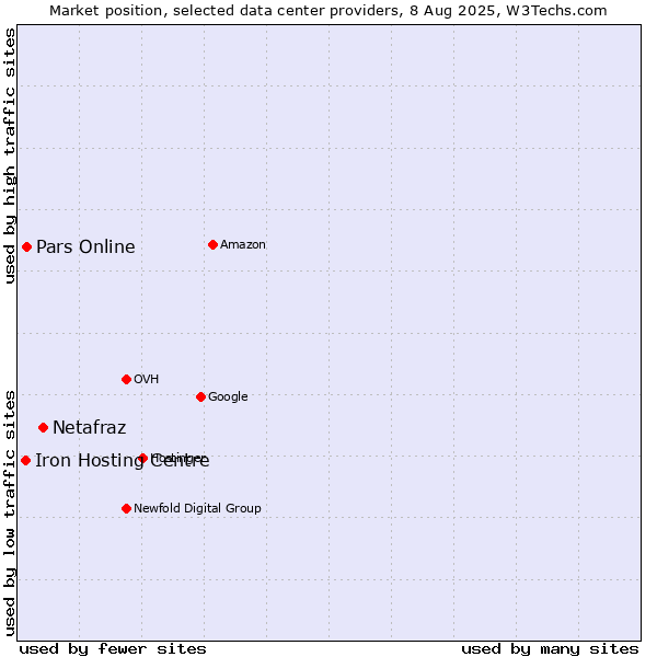 Market position of Netafraz vs. Pars Online vs. Iron Hosting Centre