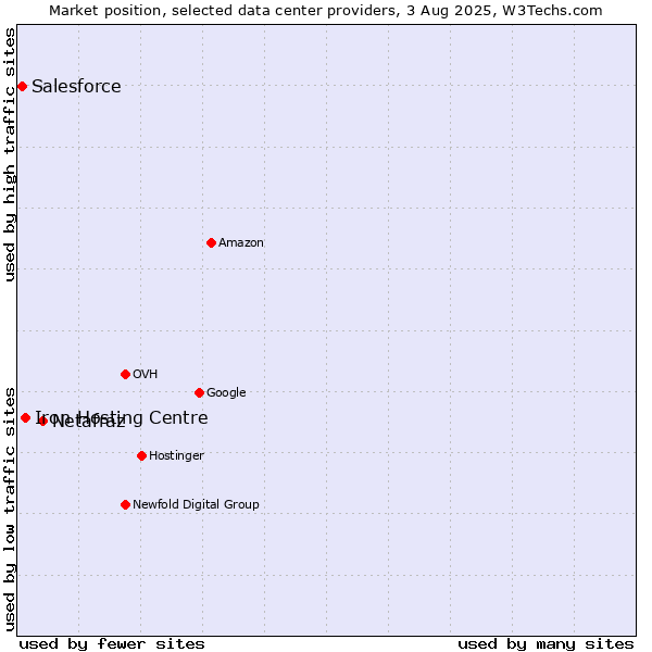 Market position of Netafraz vs. Iron Hosting Centre vs. Salesforce