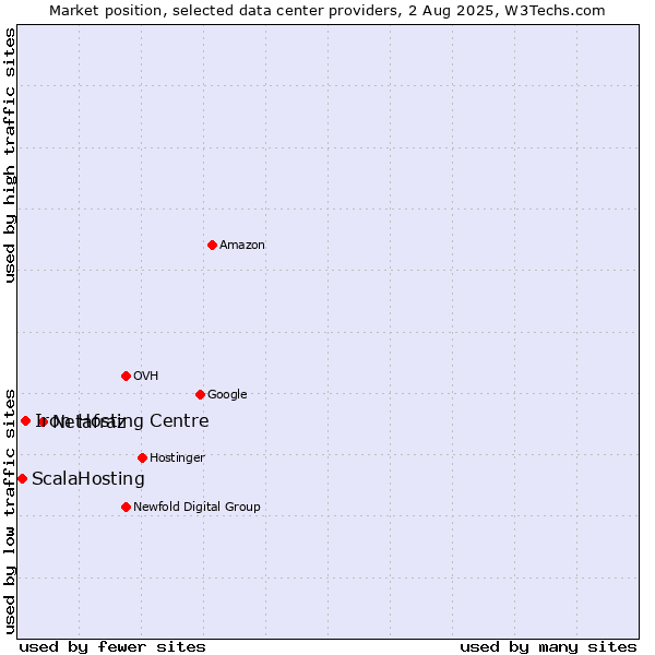 Market position of Netafraz vs. Iron Hosting Centre vs. ScalaHosting
