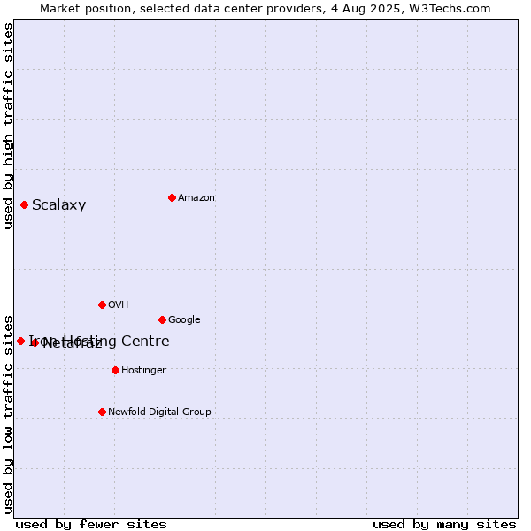 Market position of Netafraz vs. Scalaxy vs. Iron Hosting Centre