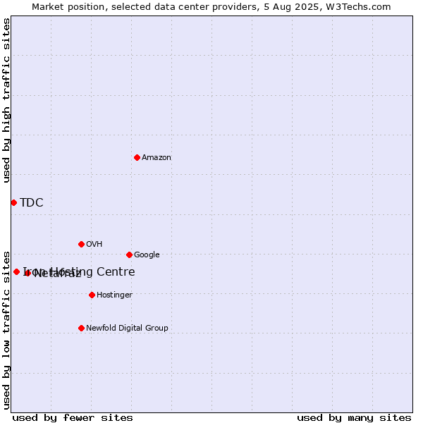 Market position of Netafraz vs. Iron Hosting Centre vs. TDC