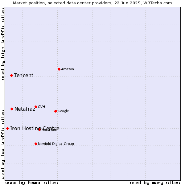 Market position of Netafraz vs. Tencent vs. Iron Hosting Centre