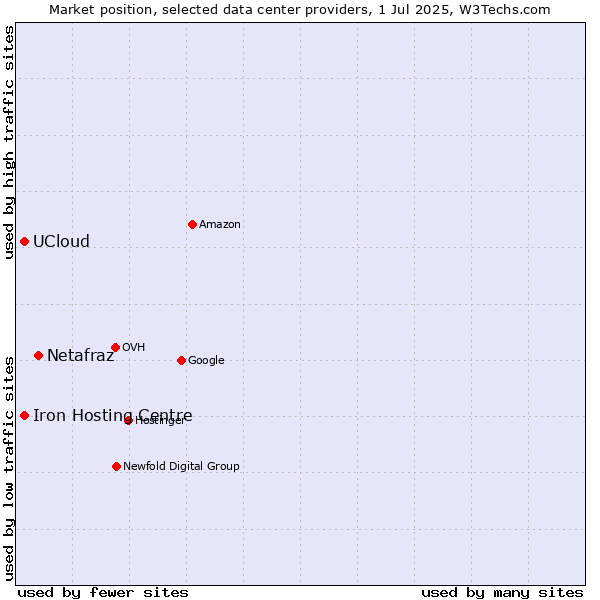 Market position of Netafraz vs. UCloud vs. Iron Hosting Centre