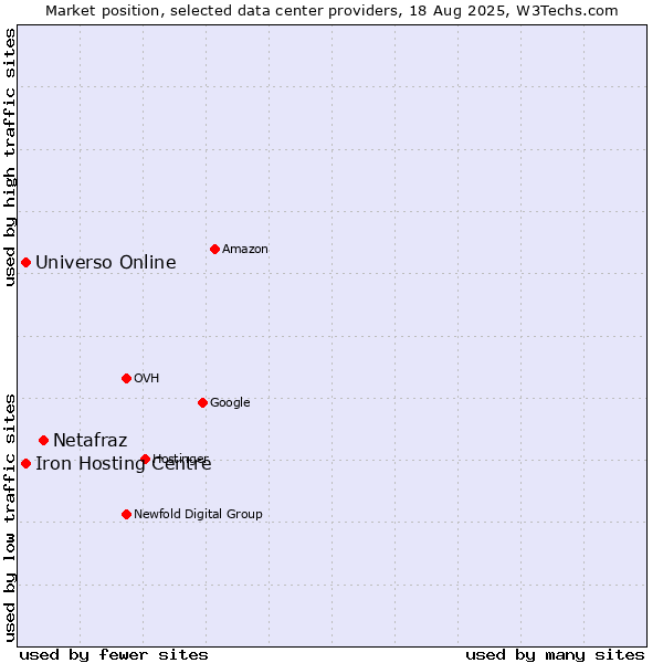 Market position of Netafraz vs. Iron Hosting Centre vs. Universo Online