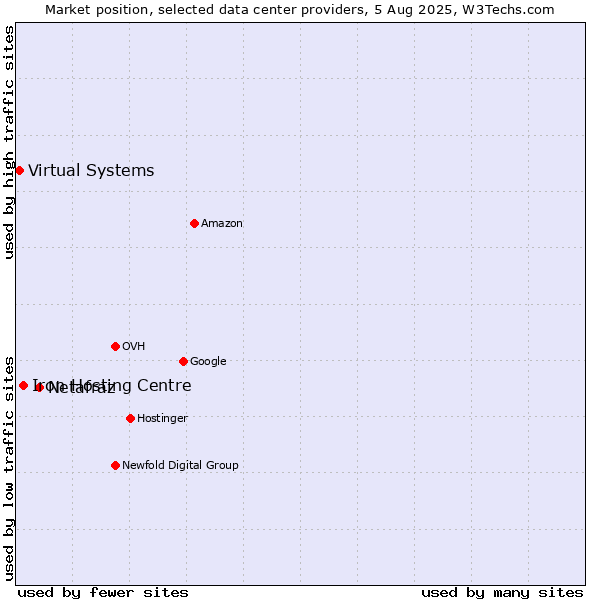 Market position of Netafraz vs. Iron Hosting Centre vs. Virtual Systems