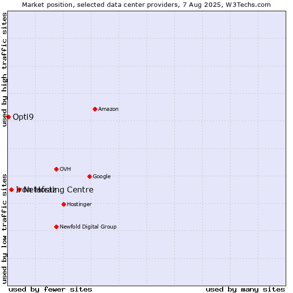 Market position of Netafraz vs. Iron Hosting Centre vs. Opti9