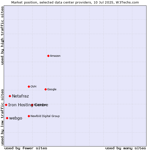 Market position of Netafraz vs. webgo vs. Iron Hosting Centre
