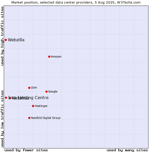 Market position of Netafraz vs. Iron Hosting Centre vs. Webzilla