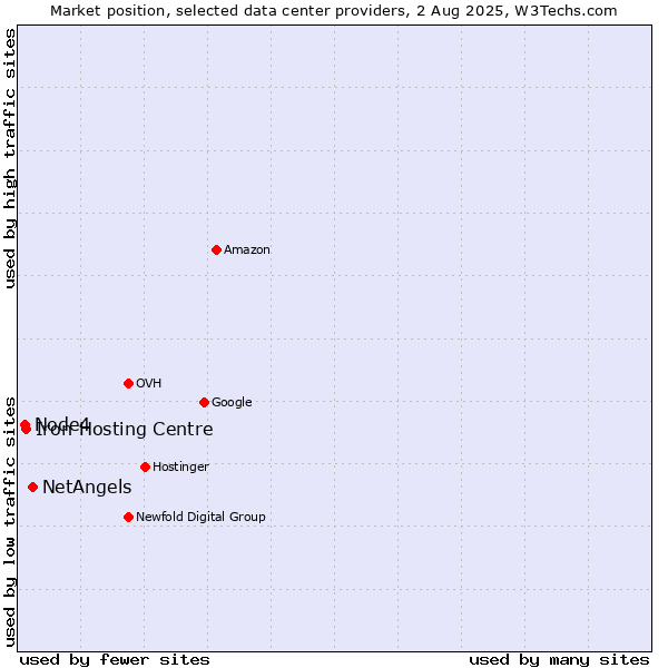 Market position of NetAngels vs. Iron Hosting Centre vs. Node4