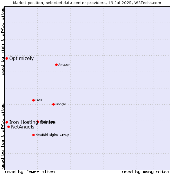 Market position of NetAngels vs. Iron Hosting Centre vs. Optimizely