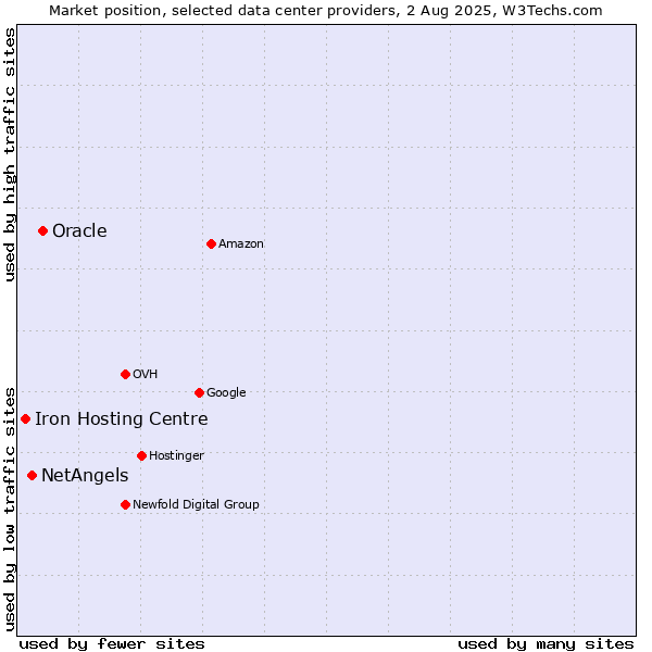 Market position of Oracle vs. NetAngels vs. Iron Hosting Centre