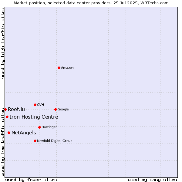 Market position of NetAngels vs. Iron Hosting Centre vs. Root.lu