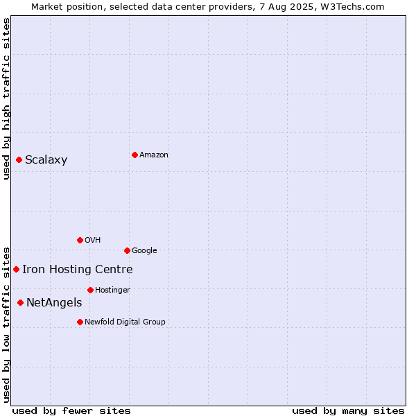 Market position of NetAngels vs. Scalaxy vs. Iron Hosting Centre