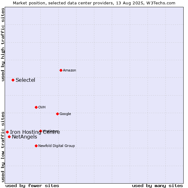 Market position of Selectel vs. NetAngels vs. Iron Hosting Centre
