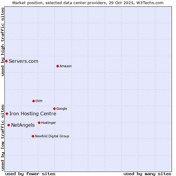 Market position of NetAngels vs. Iron Hosting Centre vs. Servers.com