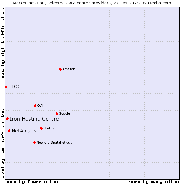 Market position of NetAngels vs. Iron Hosting Centre vs. TDC