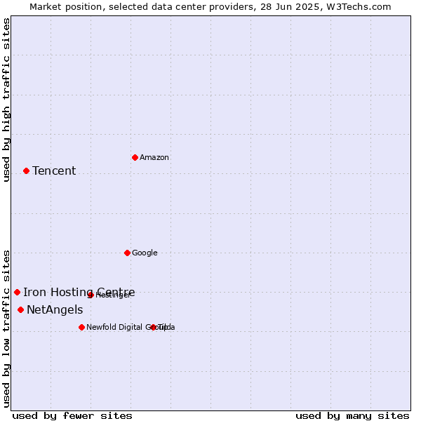 Market position of Tencent vs. NetAngels vs. Iron Hosting Centre