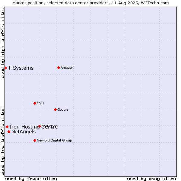 Market position of NetAngels vs. Iron Hosting Centre vs. T-Systems