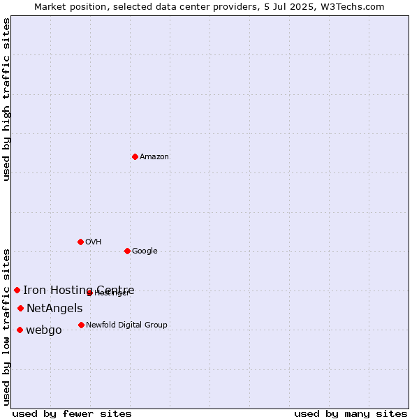 Market position of NetAngels vs. webgo vs. Iron Hosting Centre