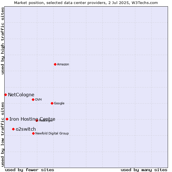 Market position of o2switch vs. Iron Hosting Centre vs. NetCologne