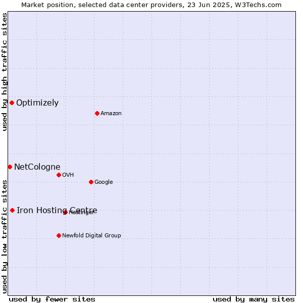 Market position of Iron Hosting Centre vs. Optimizely vs. NetCologne