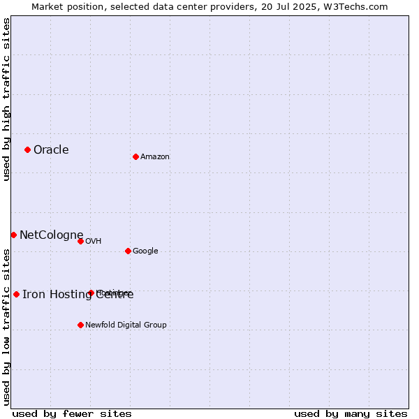 Market position of Oracle vs. Iron Hosting Centre vs. NetCologne