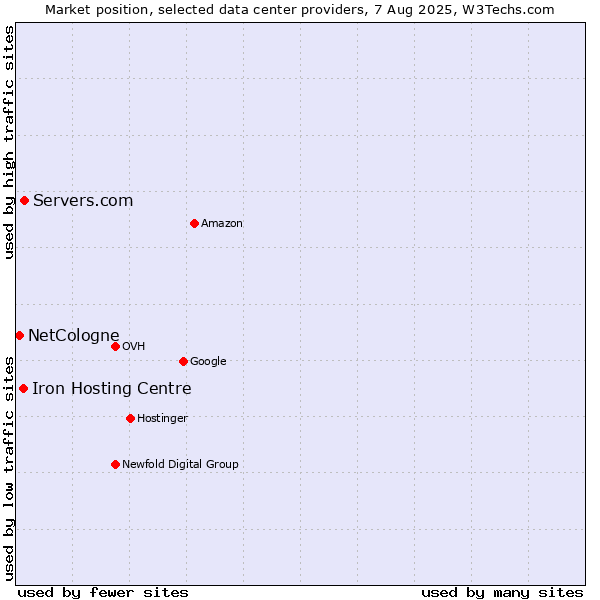 Market position of Servers.com vs. Iron Hosting Centre vs. NetCologne