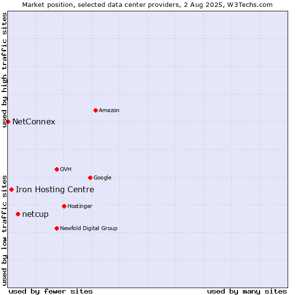 Market position of netcup vs. Iron Hosting Centre vs. NetConnex