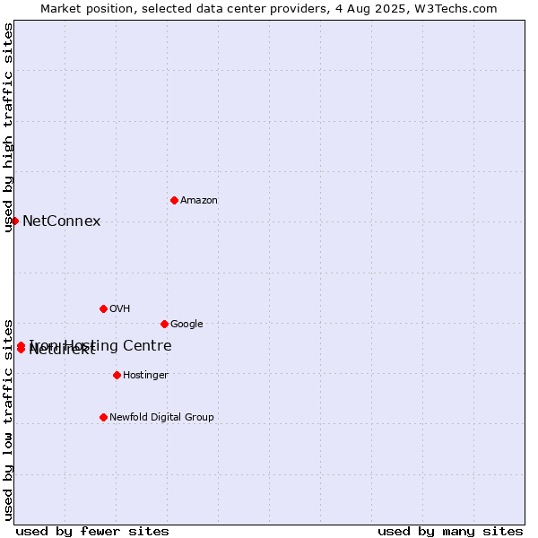 Market position of Iron Hosting Centre vs. Netdirekt vs. NetConnex