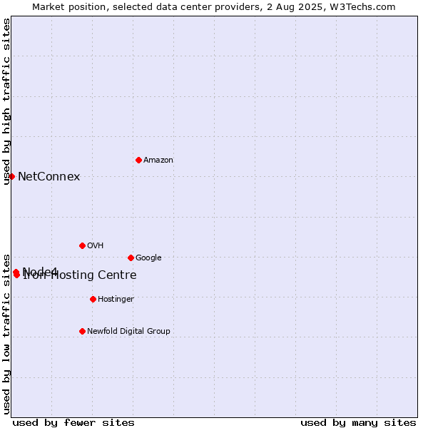 Market position of Iron Hosting Centre vs. Node4 vs. NetConnex