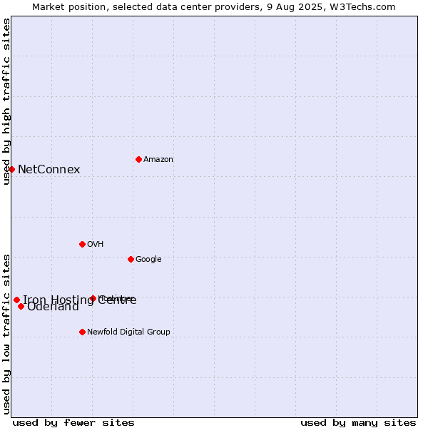 Market position of Oderland vs. Iron Hosting Centre vs. NetConnex
