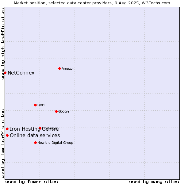 Market position of Iron Hosting Centre vs. Online data services vs. NetConnex