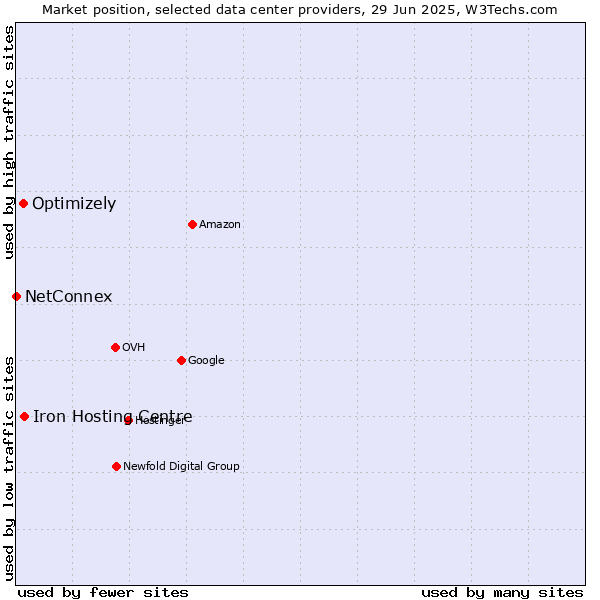 Market position of Iron Hosting Centre vs. Optimizely vs. NetConnex