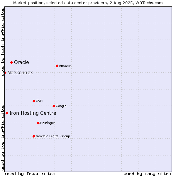 Market position of Oracle vs. Iron Hosting Centre vs. NetConnex