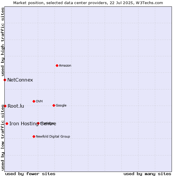 Market position of Iron Hosting Centre vs. Root.lu vs. NetConnex