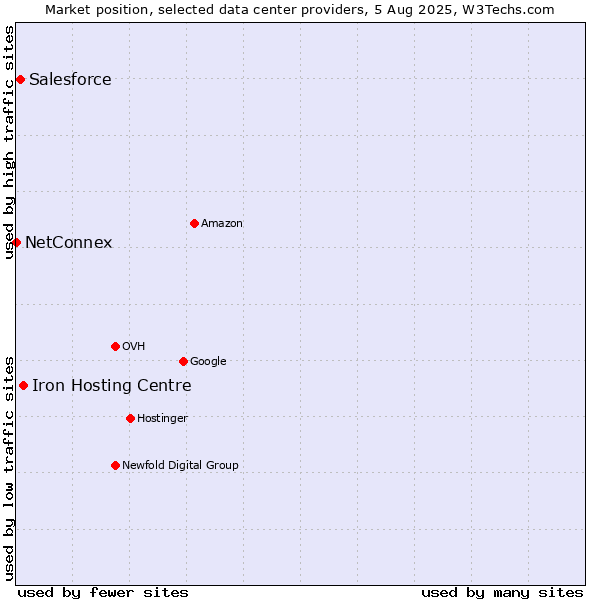 Market position of Iron Hosting Centre vs. Salesforce vs. NetConnex