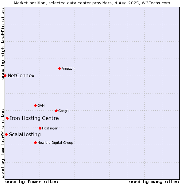 Market position of Iron Hosting Centre vs. ScalaHosting vs. NetConnex