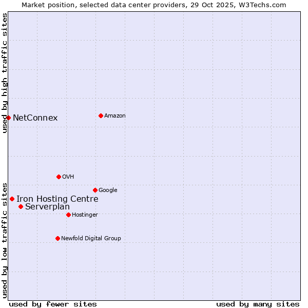 Market position of Serverplan vs. Iron Hosting Centre vs. NetConnex