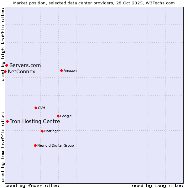 Market position of Iron Hosting Centre vs. Servers.com vs. NetConnex