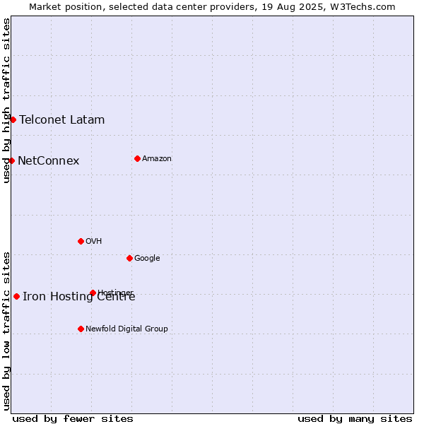 Market position of Iron Hosting Centre vs. Telconet Latam vs. NetConnex