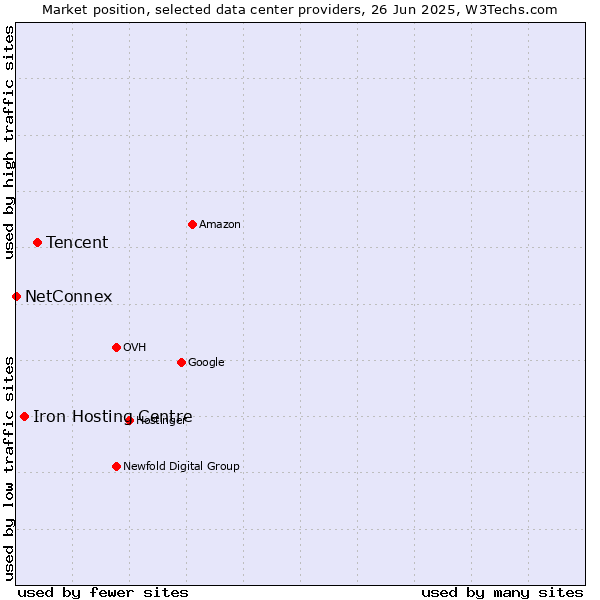 Market position of Tencent vs. Iron Hosting Centre vs. NetConnex