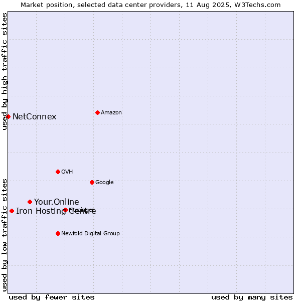 Market position of Your.Online vs. Iron Hosting Centre vs. NetConnex