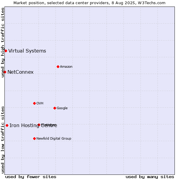 Market position of Iron Hosting Centre vs. Virtual Systems vs. NetConnex