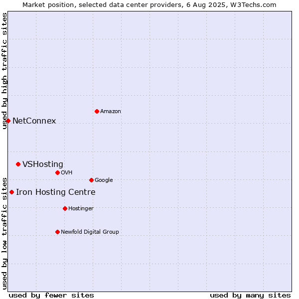 Market position of VSHosting vs. Iron Hosting Centre vs. NetConnex