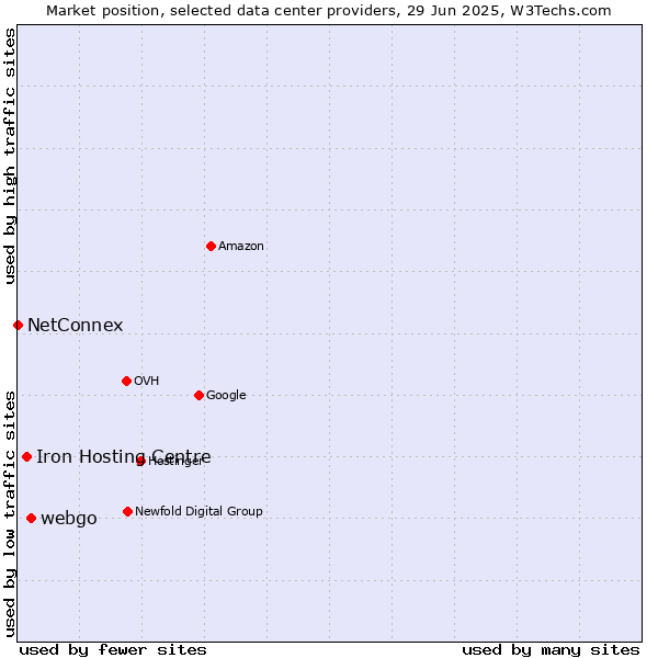 Market position of webgo vs. Iron Hosting Centre vs. NetConnex