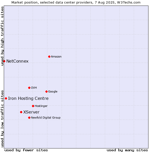 Market position of XServer vs. Iron Hosting Centre vs. NetConnex